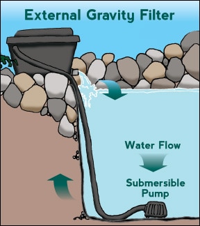 Gravity Filter Diagram